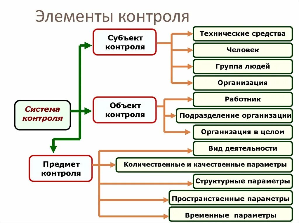 Алгоритм организации контроля. Элементы контроля. Элементы контроля в менеджменте. Основные элементы контроля. Назовите элементы системы контроля..