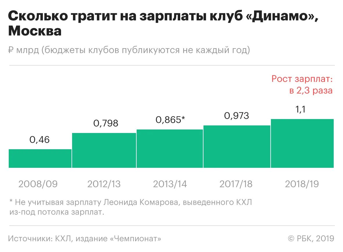 Повышение зарплат в начале года