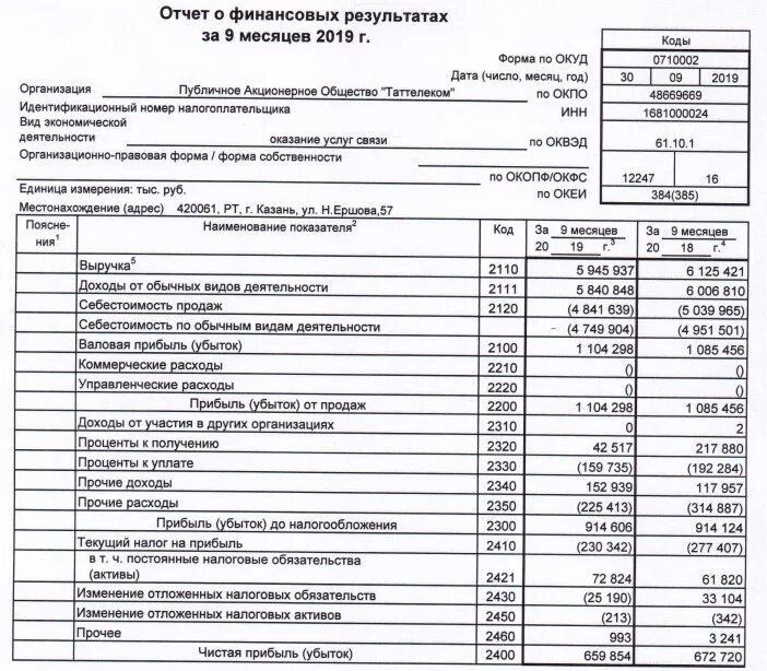 Финансово экономической деятельности банка. Форма 1 и форма 2 в отчете о финансовых результатов. "Отчет о финансовых результатах" (код по ОКУД 0710002). Отчет о финансовых результатах предприятия (форма отчетности №2);. 2 Форма баланса отчет о финансовых результатах.