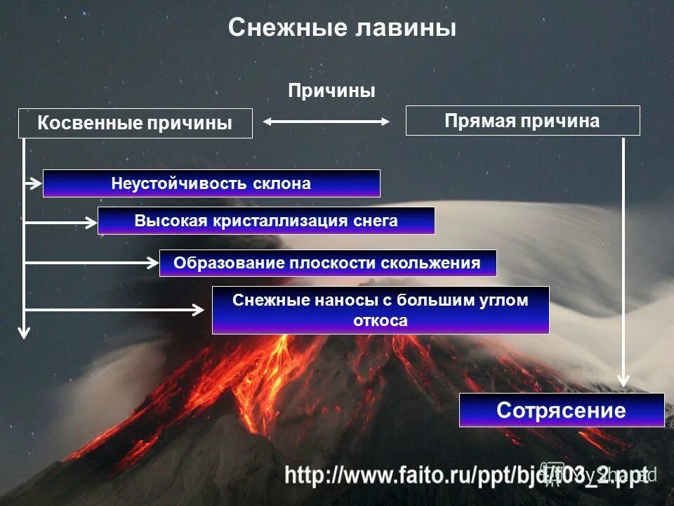 причины возникновения ливины. причины образования лавин. схема схода снежной лавины. причины схода снежных лавин. где происходит формирование лавин обж 7 класс.
