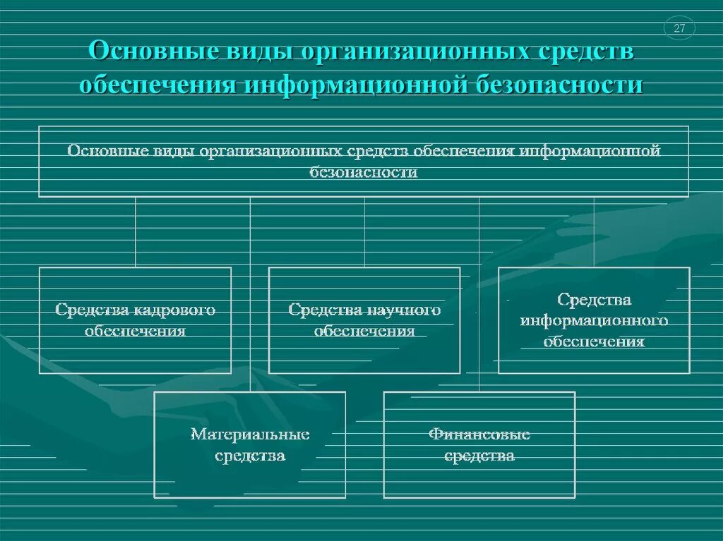 Виды организационно технических средств