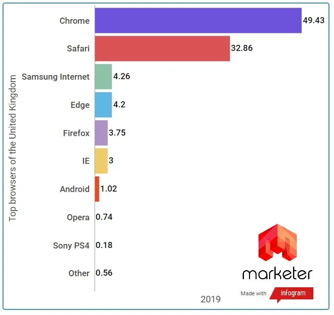 Какой браузер был популярен в 2019 году. Топ 10 браузеров. Самые популярные браузеры в мире. Карта популярных браузеров в мире. Какой браузер самый популярный.