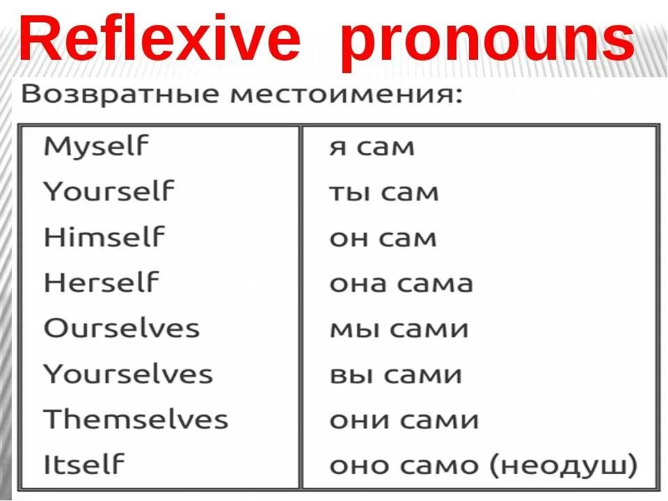 Myself yourself himself herself itself. Возвратно усилительные местоимения в английском языке. Reflexive pronouns в английском. Возвратные местоимения в английском/ reflexive pronouns. Возраствные местоимения в английском.