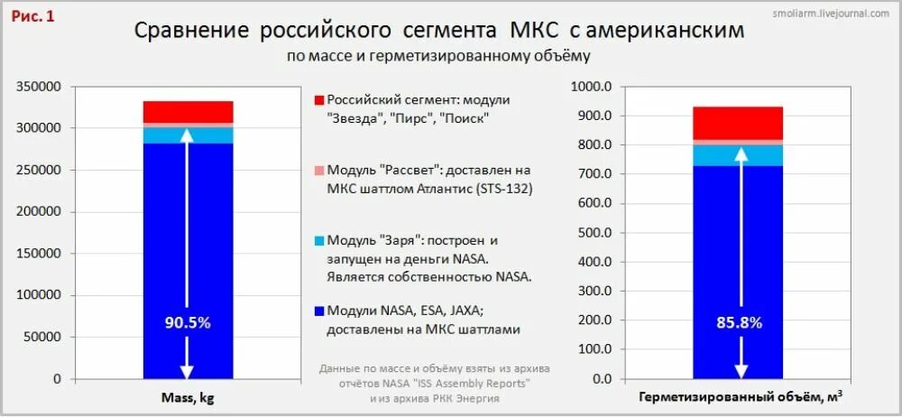 Увеличилась по сравнению с 2013. Российский и американский сегмент МКС. Российский сегмент МКС В сравнении с американским. Модули МКС американский сегмент. Российский сегмент МКС схема.