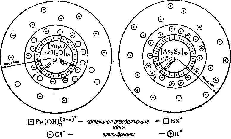 Золь гидроксида железа. Изобразите строение мицеллы Золя гидроксида железа (III). Золь гидроксида железа мицелла. Мицелла Золя железа. Мицелла Золя гидроксида железа.