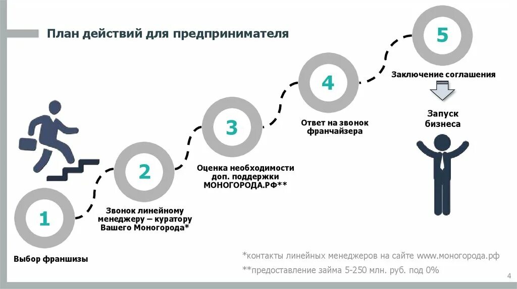 План действий по другому. План действий. План действий предпринимателя. План запуска бизнеса. Этапы запуска бизнеса.