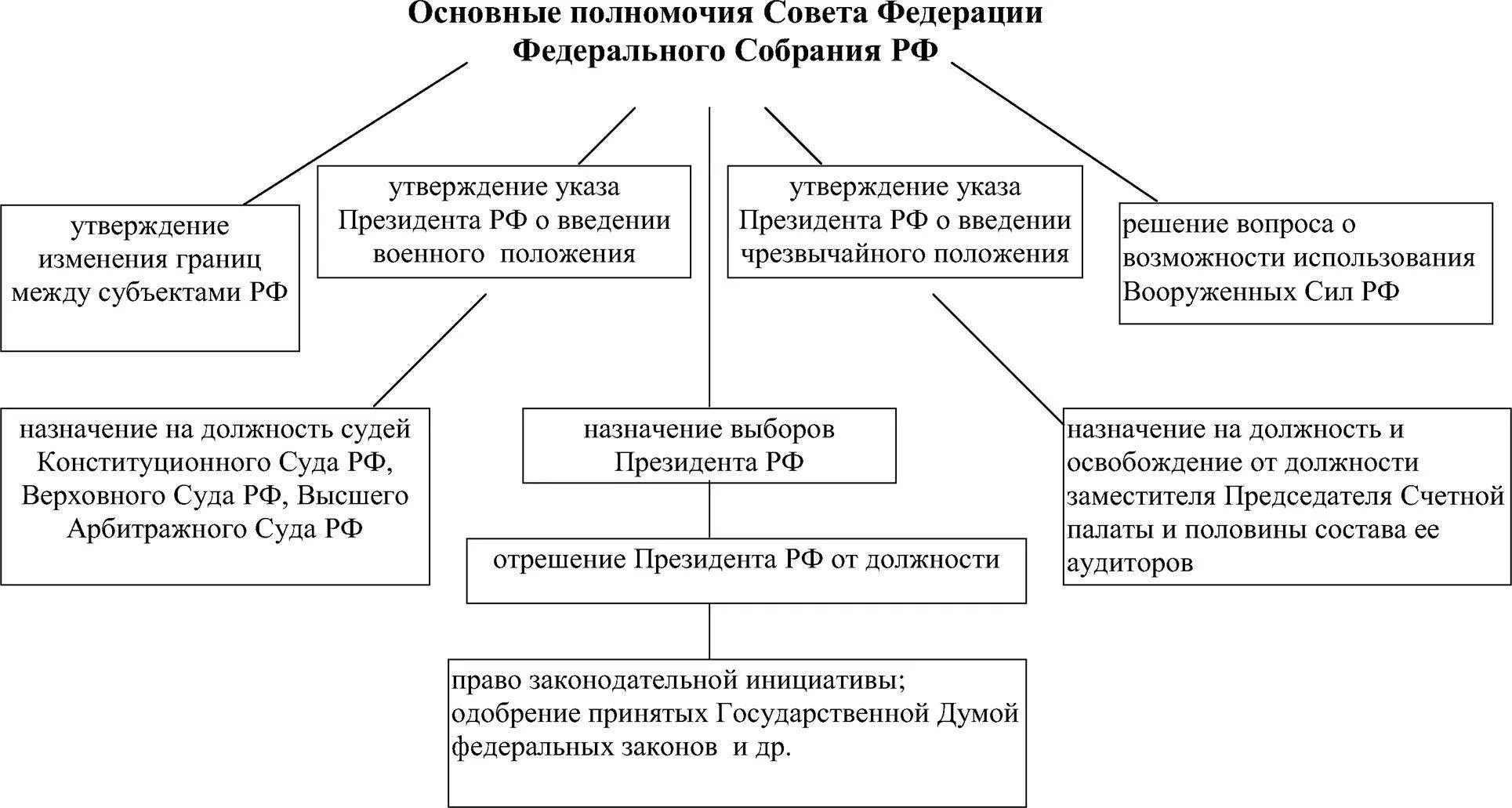 Конституционные полномочия совета Федерации РФ. Схема компетенция совета Федерации федерального собрания РФ. Полномочия совета Федерации РФ схема. Гос Дума Федеральное собрание РФ схема. Компетенция государственный совет рф