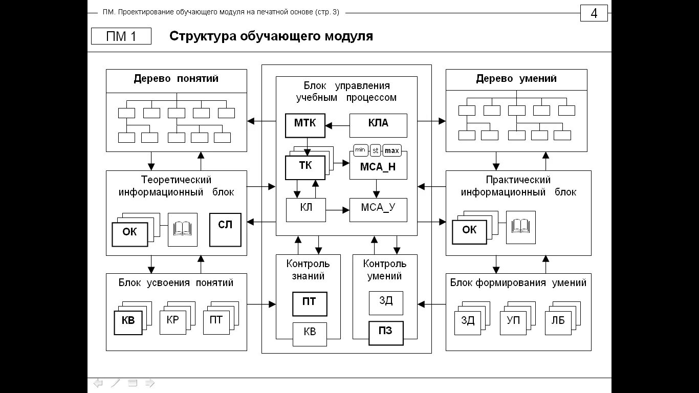 Модуль управления структурой. Структурная схема обучающего модуля. модульная структура. структура модульного обучения. модульная структура образовательного процесса.