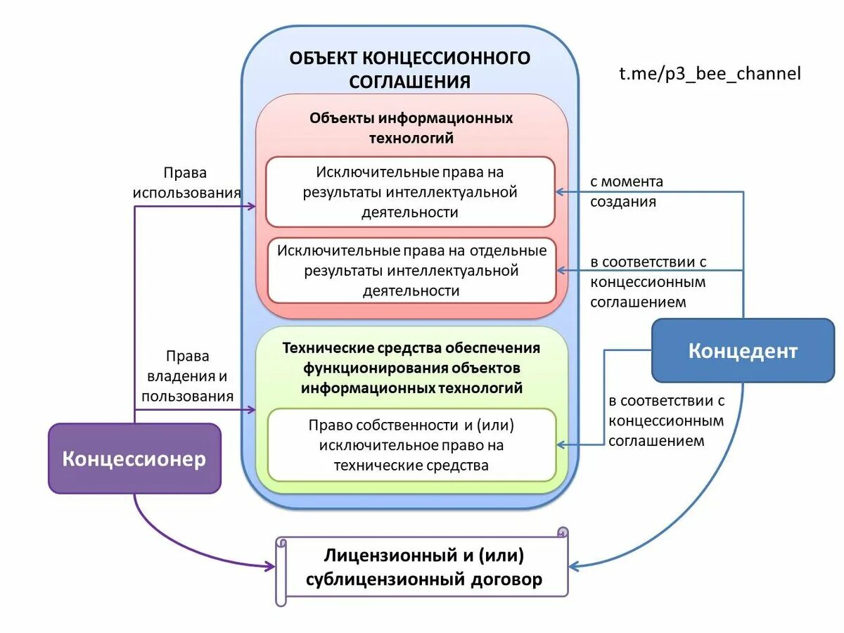 Объекты концессионного соглашения. Схема концессионного соглашения. Концессия схема. Концессия предмет концессионного соглашения.