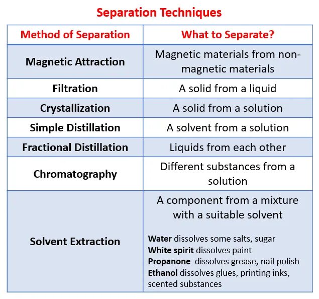 Separation techniques. Separation methods. “Separation of Powers” Великобритания. Types of Separation of substance.