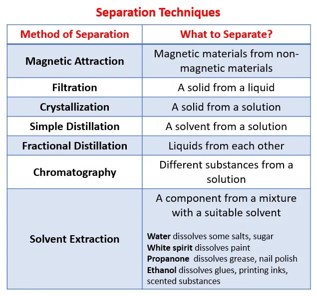 Are many different types of. Separation techniques. separation methods. “separation of powers” великобритания. types of separation of substance.