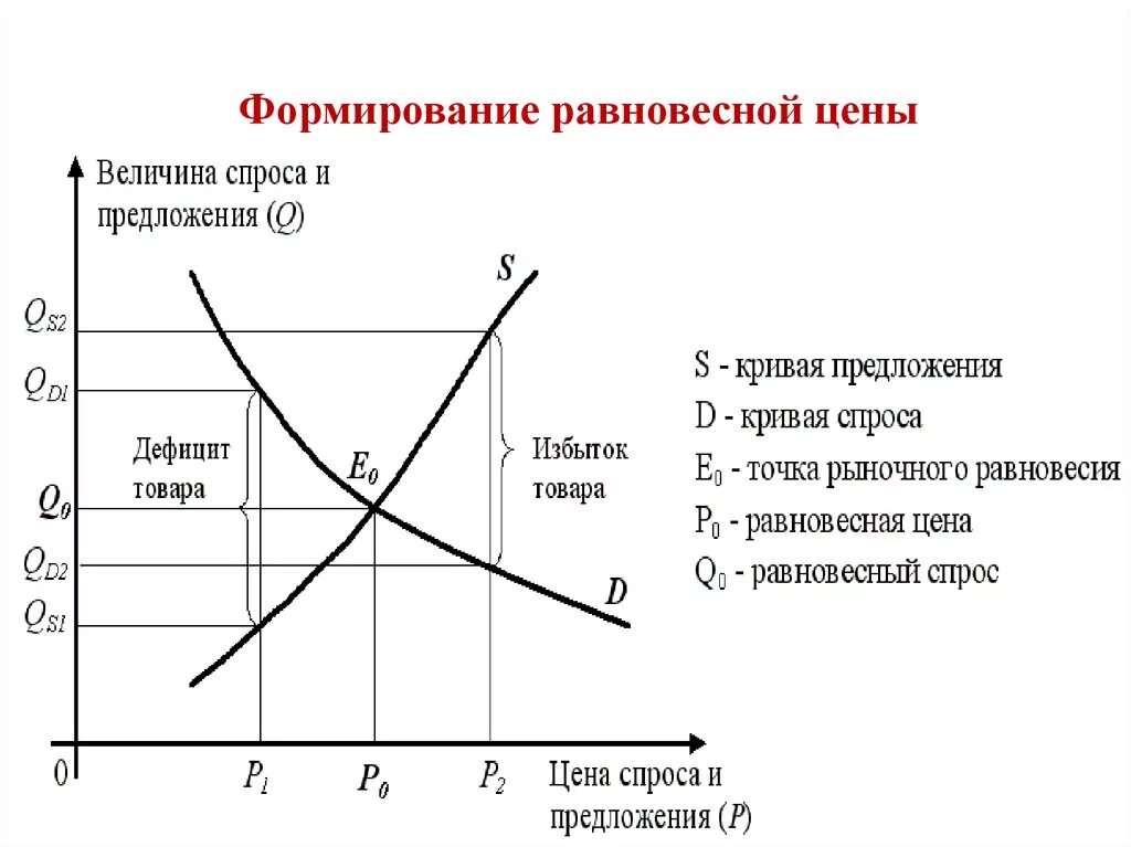 Рыночное равновесие кривая. Равновесный объем на графике спроса и предложения. График рыночного равновесия спроса и предложения. Равновесие спроса и предложения. Графис спроса и предложения.