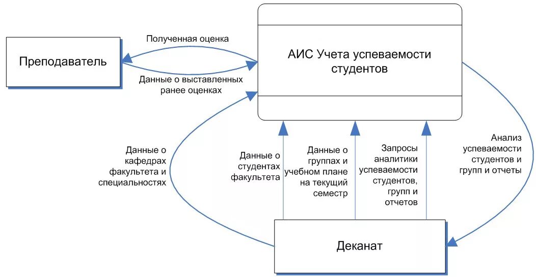 Аис оценки. Контекстная диаграмма учет успеваемости студентов. Структурная схема учета успеваемости студентов. Учет успеваемости студентов idef0. Схема ИС учет успеваемости студентов.