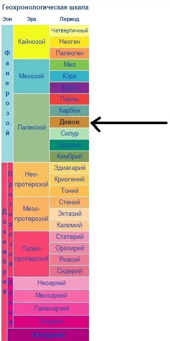 Геохронологических периодов. Геохронологическая шкала эры периоды эпохи. Геохронологическая Кайнозой. Возраст горных пород Геохронологическая шкала. Шкала геологического времени таблица.