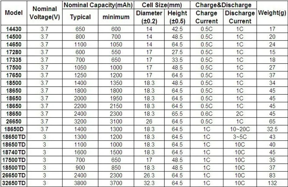 Vant battery. Типоразмеры литиевых аккумуляторов 3.7в. Типоразмеры li-ion аккумуляторов 3.7. Типоразмеры li-ion аккумуляторов 3.7 таблица. Таблица литий ионных аккумуляторов.