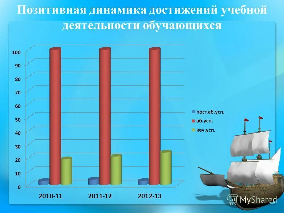 динамика достижения детей