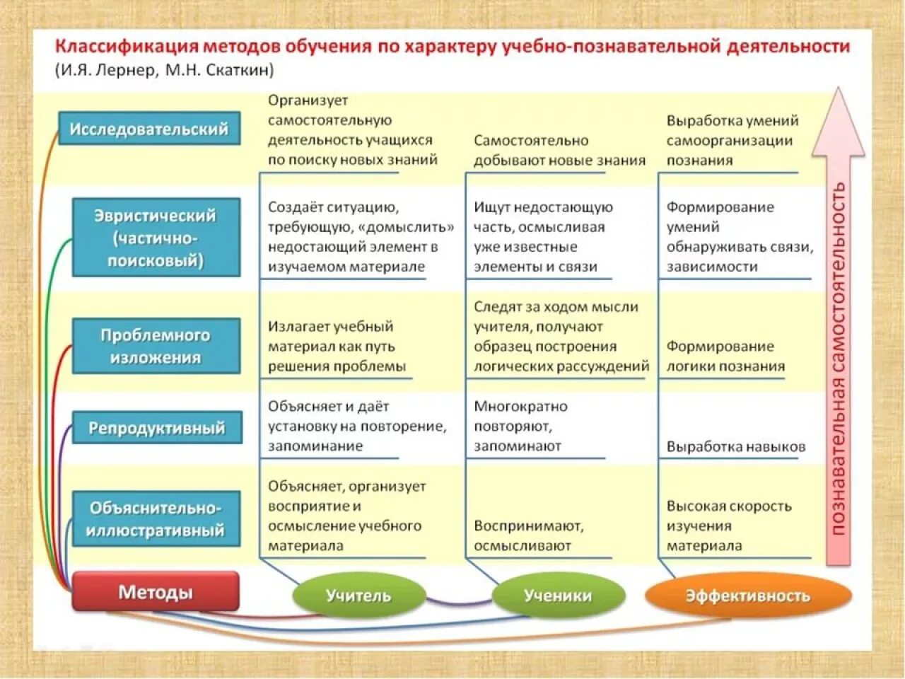 Проведения занятий в разных возрастных группах. Классификация познавательных методов обучения. Методы и приемы формирования знаний. Методы и приемы работы в педагогике. Тип знания в методике преподавания.