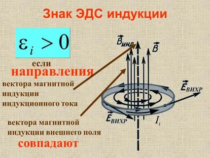 Как был направлен вектор магнитной индукции