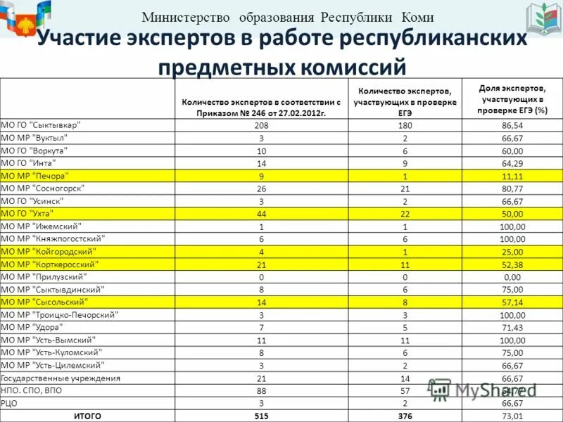 сколько экспертов принимает участие. Oracle презентация о компании. структура телемедицины в америке. сколько экспертов принимает участие. оракл программа обучение.