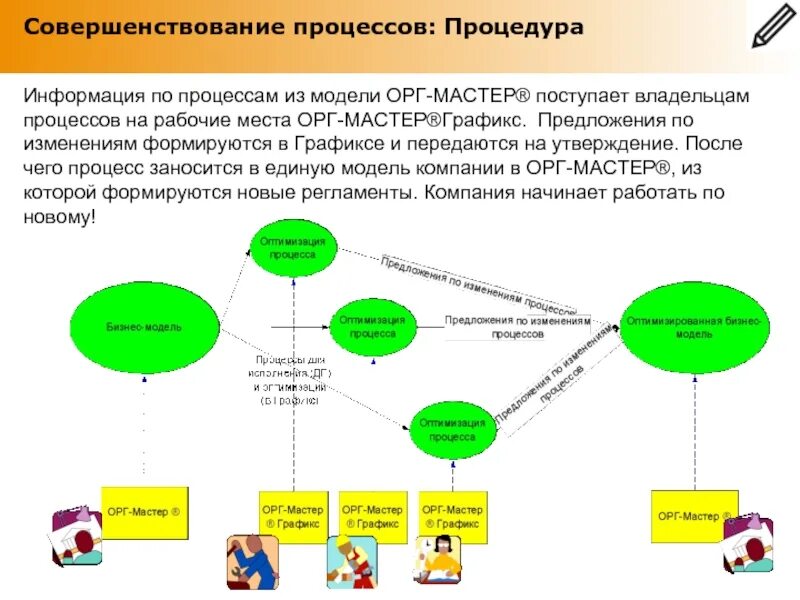 Совершенствование процессов. Предложения по улучшению процессов. Улучшение рабочего процесса. Модель рабочего процесса.