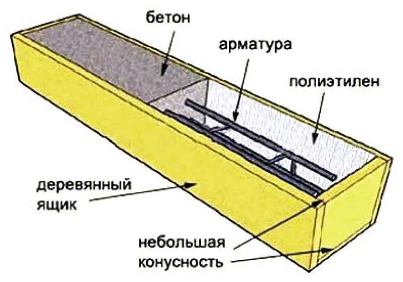 Сделать бетонный столб. Заливка бетонных столбов для забора своими руками. Изготовление железобетонных столбов для забора своими руками. Опалубка для бетонных столбов для забора. Изготовление бетонных столбиков для забора своими руками.