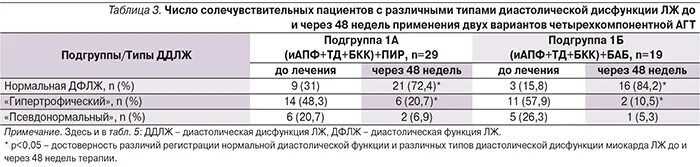 Нарушение диастолической функции левого желудочка по 1. Дисфункция миокарда левого желудочка. Типы диастолической дисфункции левого желудочка. Рестриктивный Тип нарушения диастолической функции левого желудочка. Диастолическая функция миокарда.