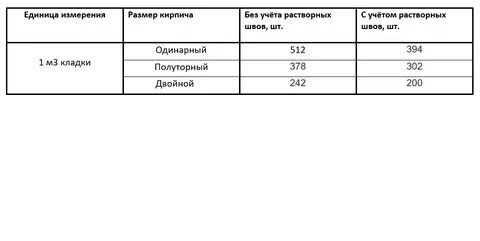 Сколько кирпичей в 1м3 полуторного