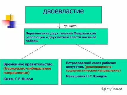Новые органы власти в марте 1917г двоевластие
