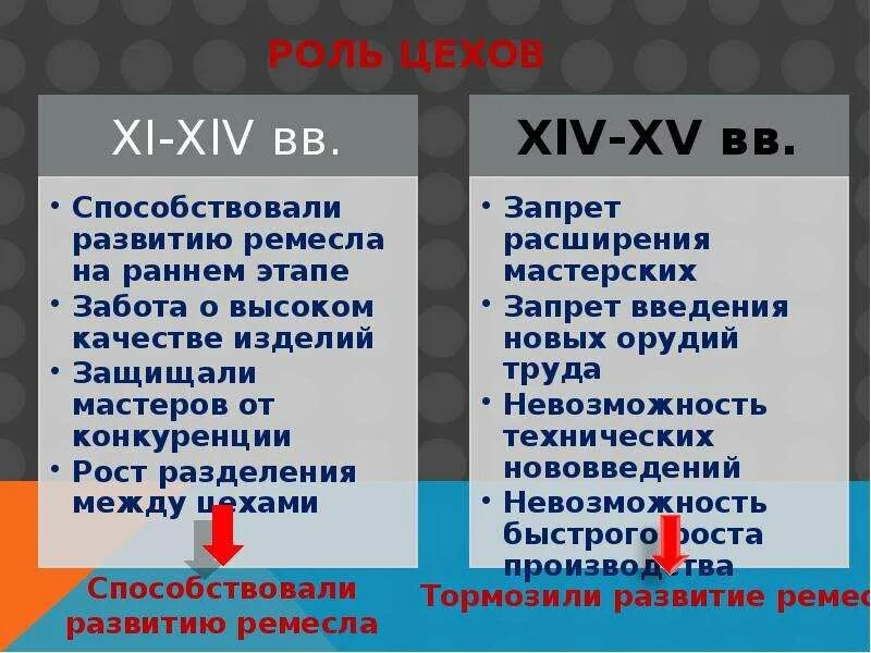 Развитие цеха. Роль цехов. Роль цехов в жизни города. Роль цехов в развитии Ремесла. Цеха роль цехов.