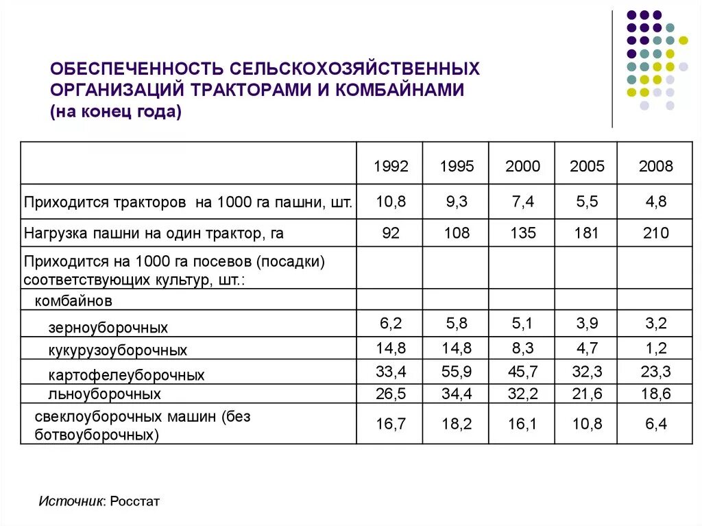 Обеспеченность сельскохозяйственной техникой. Показатели использования тракторов. Анализ использования тракторов и комбайнов. Показатели использования тракторного парка.