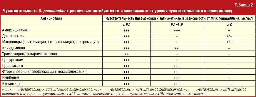 Показатели чувствительности к антибиотикам. Чувствительные антибиотики. Исследование чувствительности микроорганизмов к антибиотикам. Показатели чувствительности стафилококка к антибиотикам. Антибиотик при гнойных воспалениях