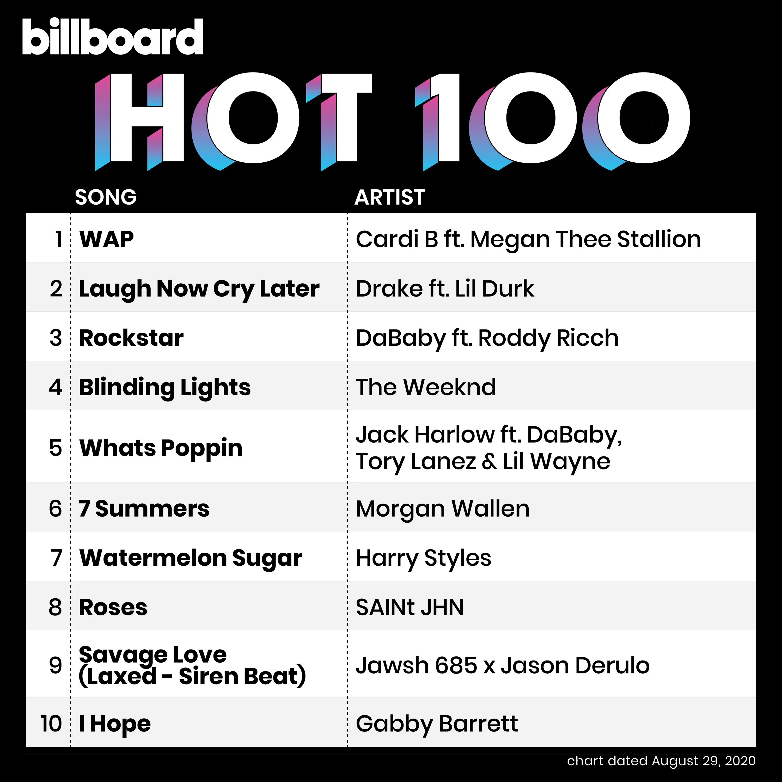 Музыки популярно 100. БТС на билборд хот100. Биллборд хот 100 БТС. Billboard hot 100. БТС билборд 2020.