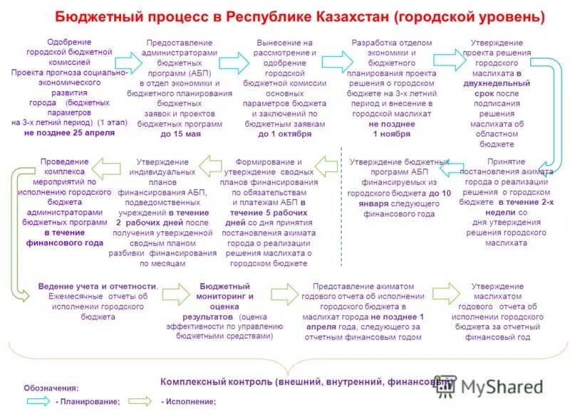 Бюджетная программа. Рассмотрение и утверждение проекта бюджета характеристика 2 чтение. Этапы планирования бюджета. Утверждения бюджетных программ. Утверждения бюджетных программ.