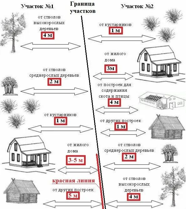 Нормы застройки жилого участка. Нормы при застройки участка. Нормы застройки участка ИЖС 2022. Нормы границы участка расстояния построек.