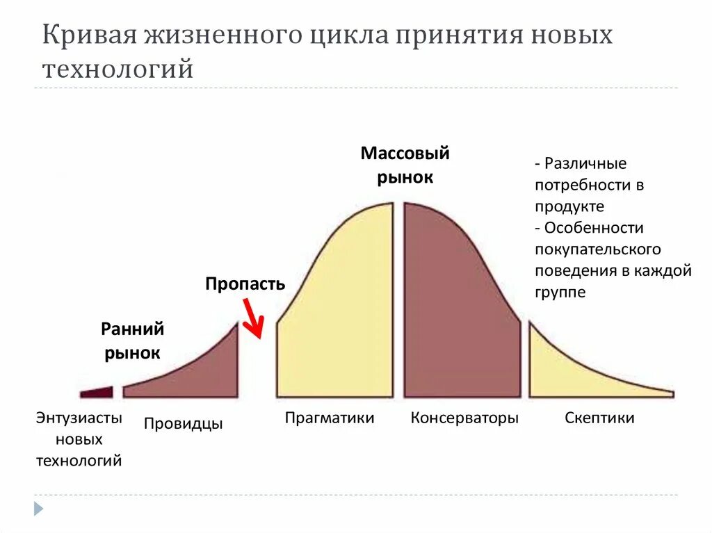 Кривая жизненного цикла принятия новых технологий. Кривая жизненного цикла изделия. График жизненного цикла рынка. Кривая жизненного ц кла рфнка.