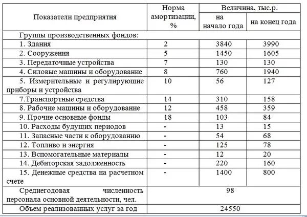 Удельный вес зданий и сооружений в стоимости основных средств. Удельный вес основных производственных фондов формула. Удельный вес здания. Периоды износа зданий и сооружений. Амортизация в строительстве