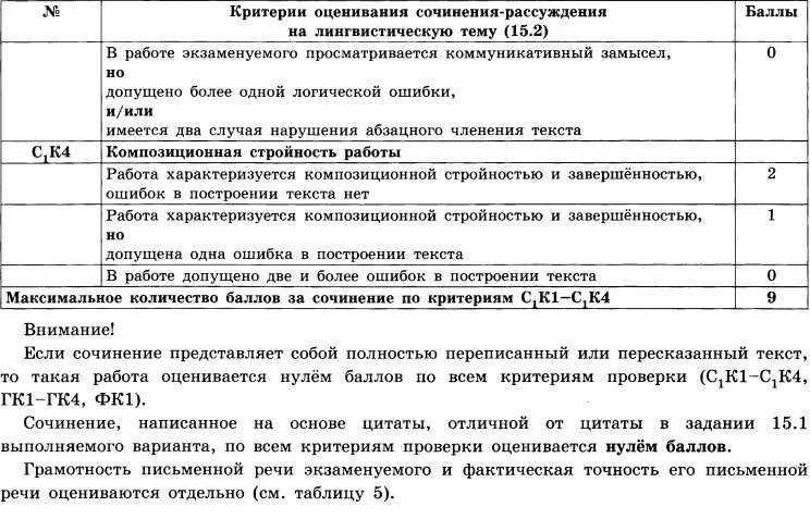 Критерии оценивания егэ русский тест. Критерии оценки работы ОГЭ русский язык. Критерии сочинение ЕГЭ русский 2022. ОГЭ сочинение баллы по критериям. ОГЭ русский язык баллы сочинение.