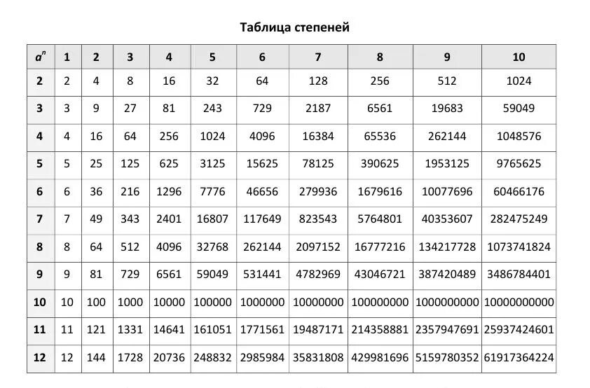 Таблица степеней до 100