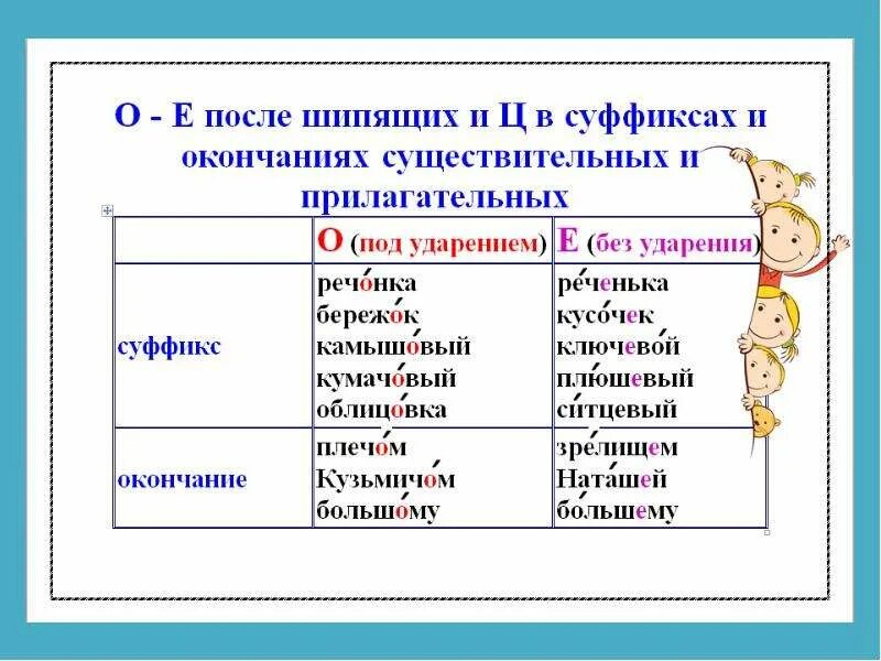 О е после шипящих и ц прилагательных. Гласные о и е после шипящих в суффиксах и окончаниях существительных. О-Ё после шипящих в окончаниях прилагательных 5 класс. Гласные о и е после шипящих в суффиксах прилагательных. О-Е после шипящих и ц в суффиксах прилагательных 6 класс правило.