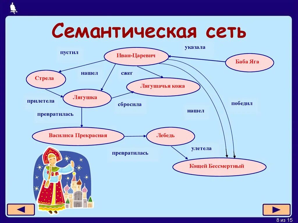 Семантическая сеть по сказке. Семантическая сеть по сказке. Семантическая сеть по сказке. Семантическая сеть колобок. Семантическая сеть.