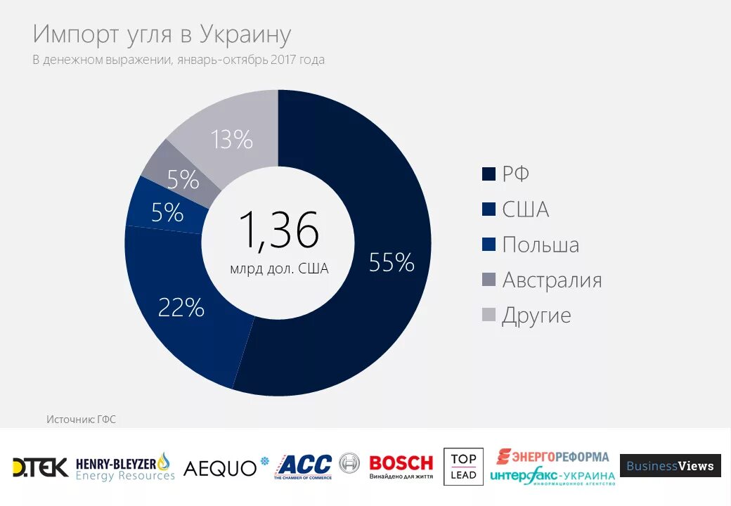 Страны по импорту угля. Импорт Украины. Импорт угля. Импорт угля из России. Импорт угля Украина.