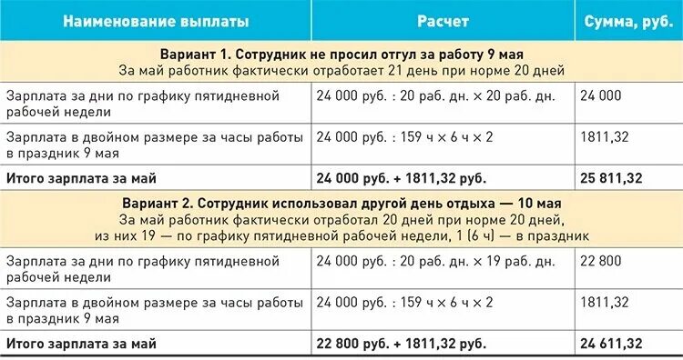 Оплата заработной платы в праздничные дни. Расчет зарплаты за сутки. наименование выплаты. как рассчитать зарплату в праздничные дни. как посчитать зарплату по часам при пятидневной рабочей неделе.