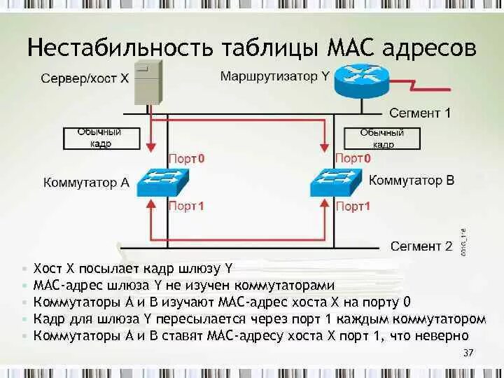 Mac адрес хост. Таблица mac адресов. таблица мак адресов в коммутаторе. mac таблица коммутатора. mac адресация в коммутаторе.