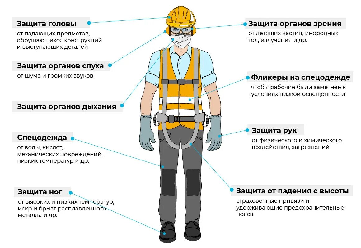 Охрана труда химические вещества. Классификация СИЗ средств индивидуальной защиты на производстве. 1. Классификация средств индивидуальной защиты.. Классификация средств защиты электробезопасности. Средства индивидуальной защиты в электроустановках.