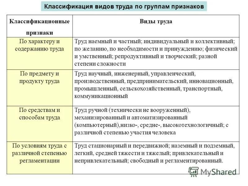 Виды труда примеры. Классификация видов туда. Классификация труда по содержанию. Основные разновидности труда.