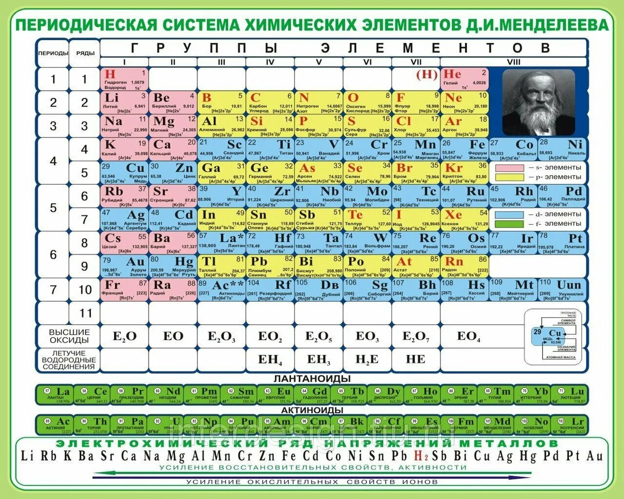 Как обозначается химический элемент. 2 Элемент таблицы Менделеева. Периодическая система Менделеева таблица по химии. Периодическая система элементов Дмитрия Ивановича Менделеева. Элементы периодической таблицы Менделеева на е.