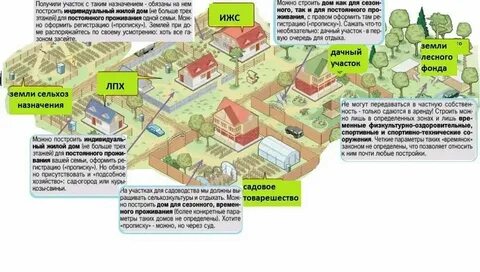 Земля лпх можно ли перевести в ижс
