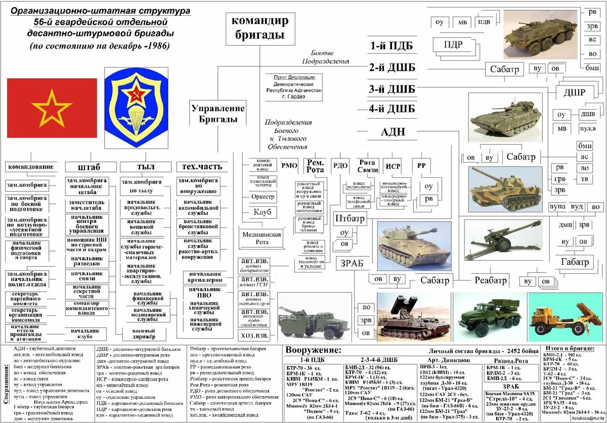 Сколько бригад в рф. Штатная структура бригады ВДВ. Штатная структура батальона ВДВ. Организационно штатная структура ДШБ. Штатная структура Вооруженных сил СССР.