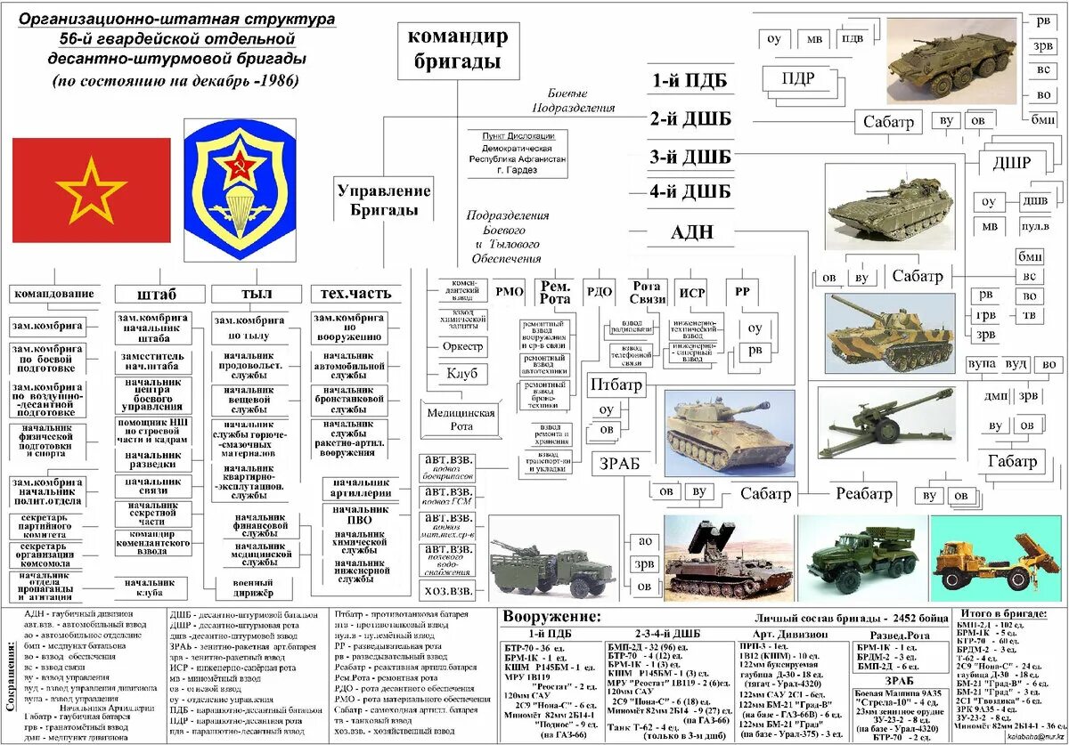 Названия боевых подразделений. Организационно штатная структура ДШБ. Штат мотострелковой дивизии СССР 1985. Штатная структура бригады ВДВ. Штатная структура Вооруженных сил СССР.