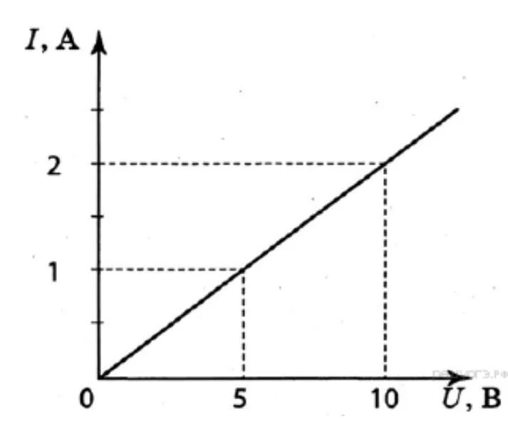 Рисунок зависимость силы тока от напряжения. На рисунке приведены графики зависимости силы тока. Зависимость сопротивления проволоки от ее длины. График зависимости силы тока от удельного сопротивления.